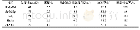 《表2.2 Ip加入方式对丁苯树脂性能的影响》