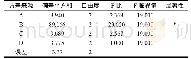 《表3 正交实验的方差分析表》