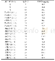 《表1 达卡他韦二盐酸盐晶型A的溶解度测试结果》