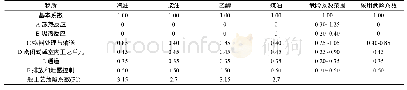 《表7 一般工艺危险系数F1》