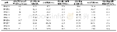 《表2 不同PP基体的玻纤增强聚丙烯复合材料的熔接痕强度及其保持率》