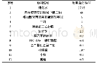 《表4 稳定的洁面膏配方：磺基琥珀酸盐类洁面膏稳定性能研究》