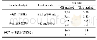 表3 与其它分析方法比较