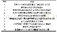 《表1 生药学项目教学法部分选题》