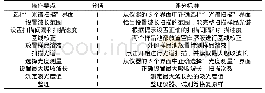 《表1 操作考试评分标准：医学院校药物分析实验考核体系的构建》