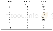 《表2 C5产品质量：DCC装置稳定塔底重沸器内漏处理过程总结》