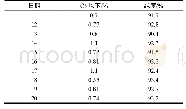 《表4 C5产品质量：DCC装置稳定塔底重沸器内漏处理过程总结》