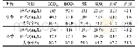 《表3 模式 (2) 处理前后水质监测结果》