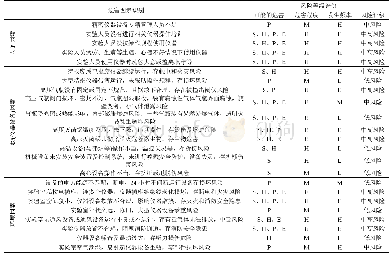 《表2 仪器设备使用过程中风险分析及评价结果》