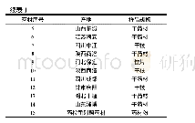 表1 不同产地丹参药材样品信息