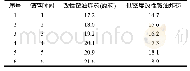 《表5 流散性测试结果表：低密度改性铵油炸药研究》