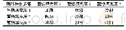 表1 RTO操作步骤：HAZOP分析在RTO安全控制中的应用