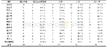 表1 湖北省各市各类湖泊数量和相应占比