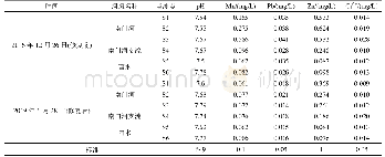 《表4 场地修复过程中地表水重金属含量》