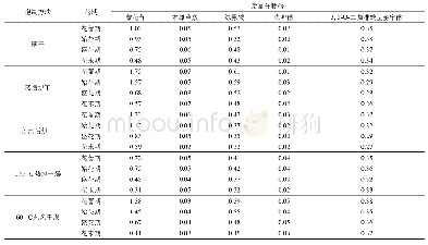 表2 不同炮制方法、不同花期的野菊花中蒙花苷、木犀草素、绿原酸、咖啡酸、3,5-O-二咖啡酰基奎宁酸的质量分数