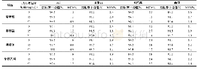 表2 不同样品中5种添加剂的加标回收率实验(N=6)