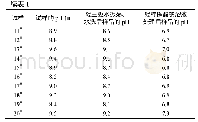 《表1 三个试验测的试样的p H》