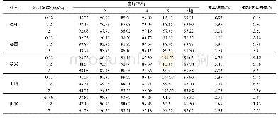 《表1 稻瘟酰胺在土壤、植株、谷壳、糙米及田水中的添加回收率及相对标准偏差(n=5)》