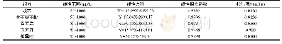 《表2 5种防腐抑霉剂的线性范围、线性方程、线性相关系数及检出限》