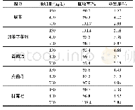 《表3 5种防腐抑霉剂加标回收率及精密度》