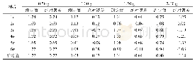 表2 不同取样量时样品的溴指数测定值(标准溴指数1.0 mgBr.100 g-1)