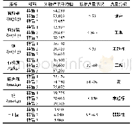 表1 各指标实验数据：肇庆市城郊菜地土壤养分调查及改良意见