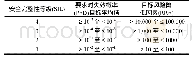 《表2 SIL要求：老旧海上油田安全仪表系统SIL分析》