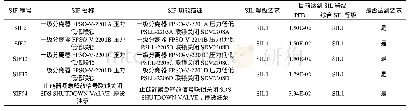 《表5 油田SIL验证结果汇总表》