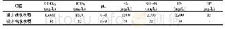 表1 设计进出水水质：生活垃圾填埋场渗滤液处理系统后评价与诊断分析