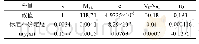 表3 碘酸钾滴定法测定锡精矿中锡量的不确定度电子表格计算