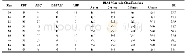 《表3 不同阻燃剂组合物a的PBT材料及其燃烧等级》