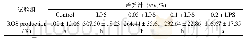 《表1 芦笋汁对LPS诱导斑马鱼体内活性氧(ROS)分泌的抑制作用》