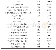 表1 问卷调查情况：加强大学生学风建设的认识与思考——基于枣庄学院机电工程学院学风建设调研案例