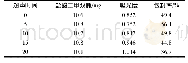 《表4 不同超声时间的包封率》