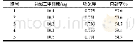 表6 最优处方的包封率：盐酸二甲双胍脂质体最佳工艺条件的探索