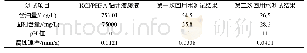 表7 第二次回用水参数：KCl/PHPA钻井液废液处理及回用可行性研究