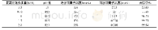 表3 氢氧化钠投加量对脱硫废水二级软化装置出水镁离子的影响