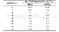 《表1 含水率为10%的稠油在破乳剂作用下含水率的变化》