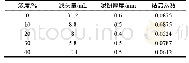 表1 不同单体浓度下产品的降滤失效果