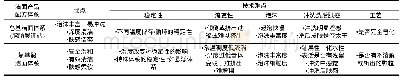 《表3 洁面产品开发的技术难点》