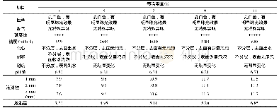 表3 月桂基醚磺基琥珀酸二钠的用量对沐浴露性能的影响