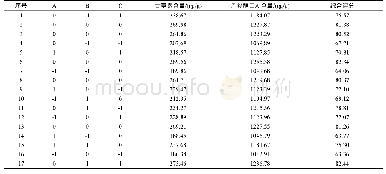 《表6 Box-Behnken实验设计表及响应值表》