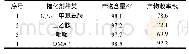 表1 不同催化剂对产物含量和收率的影响