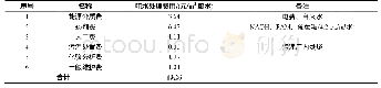 《表4 运行费用：脱硫废水处理工艺设计分析》