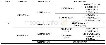 《表1 课程多元化考核评价体系》