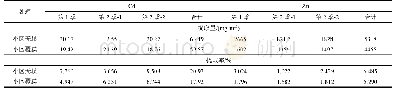 《表4 东南景天对土壤Cd、Zn的提取量和提取率》