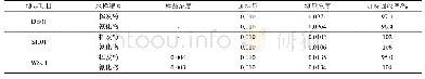 表4 样品加标回收率测定结果