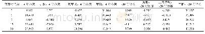 《表6 不同保存时间海水样品的NH3-N的ΔC值》