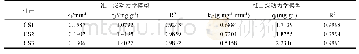 《表1 改性棉花秸秆对磷的吸附动力学方程拟合特征值》