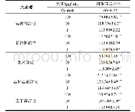 《表1 大果榕粗提物对成骨细胞增殖的活性研究》